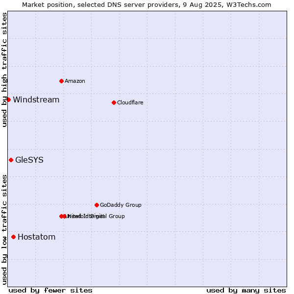 Market position of Hostatom vs. GleSYS vs. Windstream