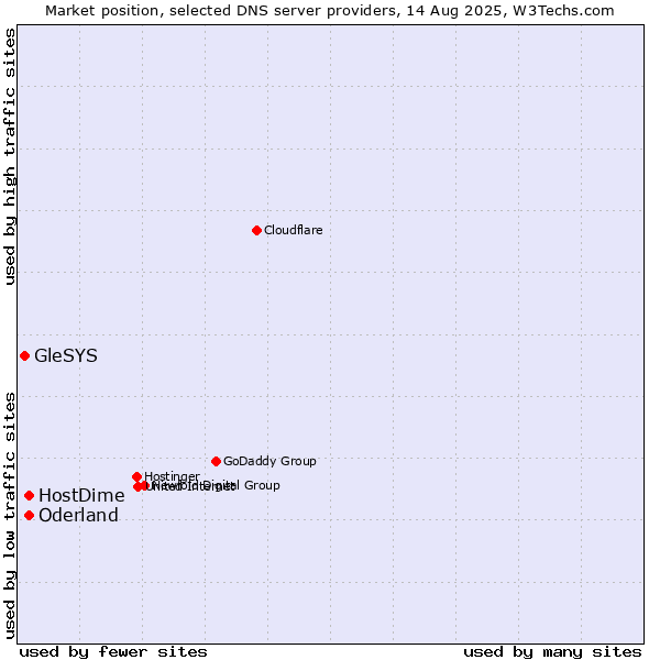 Market position of HostDime vs. Oderland vs. GleSYS