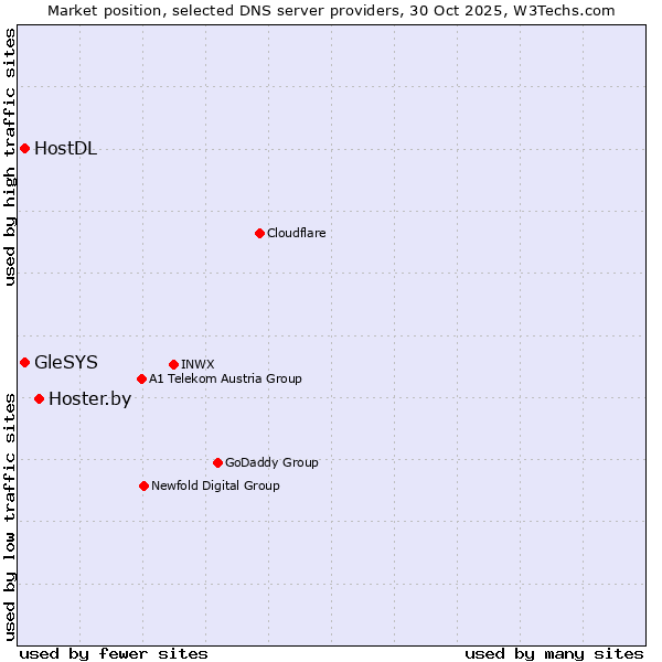 Market position of Hoster.by vs. HostDL vs. GleSYS