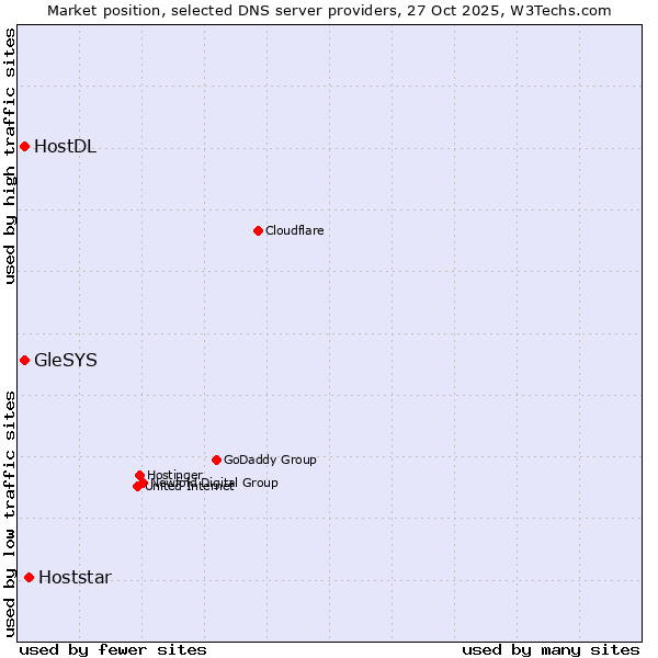 Market position of Hoststar vs. HostDL vs. GleSYS