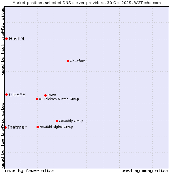 Market position of HostDL vs. GleSYS vs. Inetmar