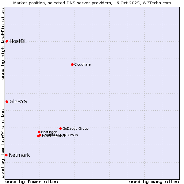 Market position of HostDL vs. GleSYS vs. Netmark