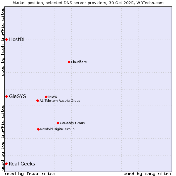 Market position of HostDL vs. GleSYS vs. Real Geeks
