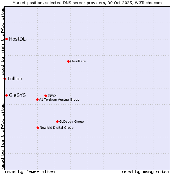 Market position of HostDL vs. GleSYS vs. Trillion