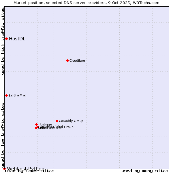 Market position of HostDL vs. GleSYS vs. Webhost Python