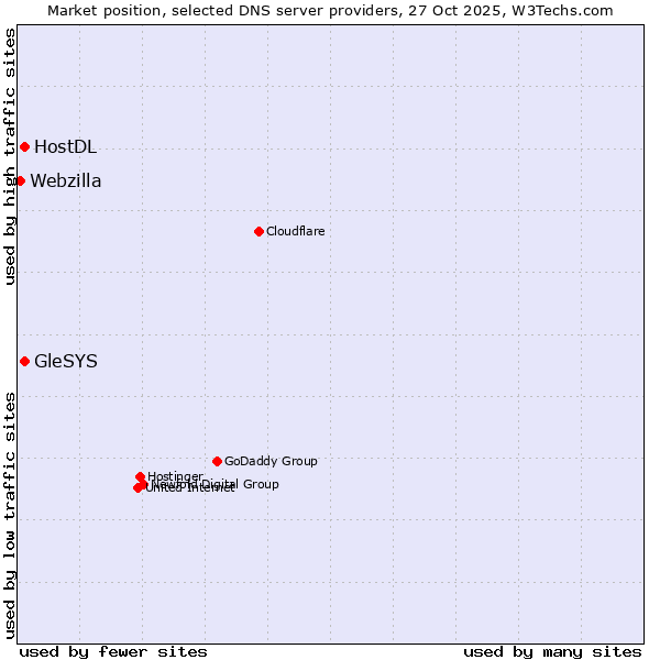 Market position of HostDL vs. GleSYS vs. Webzilla