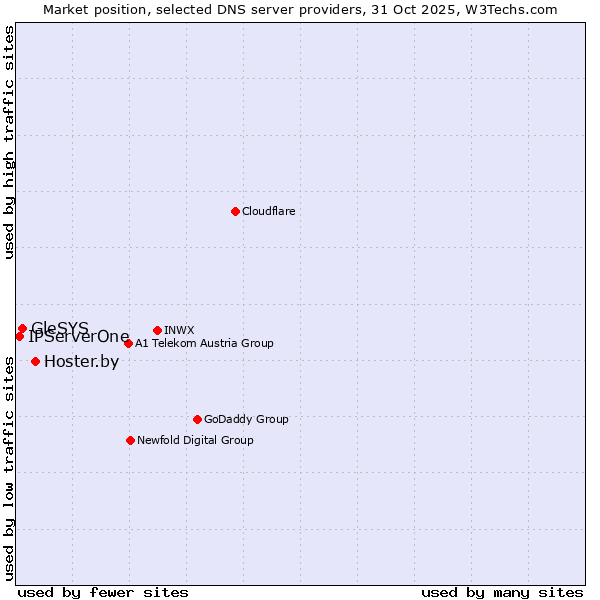 Market position of Hoster.by vs. GleSYS vs. IPServerOne