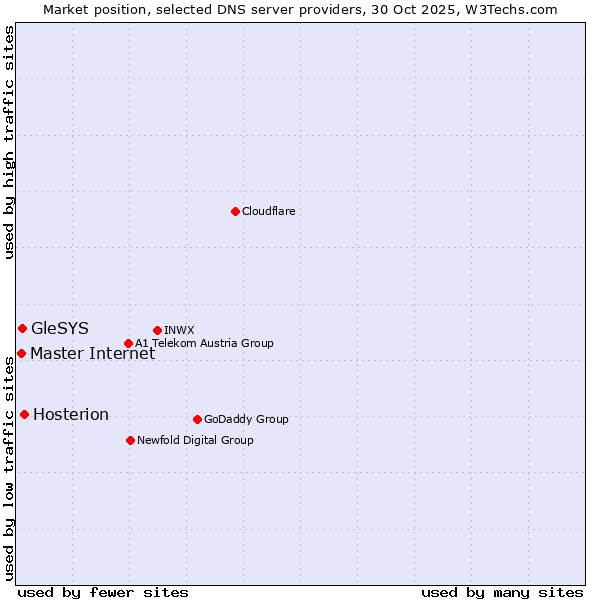 Market position of Hosterion vs. Master Internet vs. GleSYS
