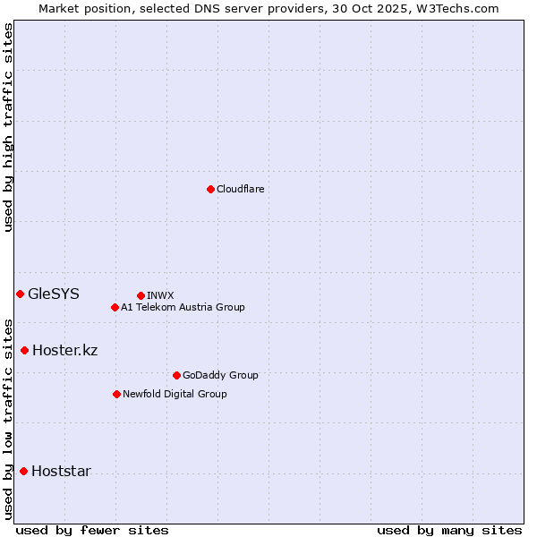 Market position of Hoster.kz vs. Hoststar vs. GleSYS