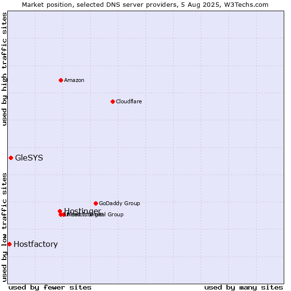 Market position of Hostinger vs. GleSYS vs. Hostfactory