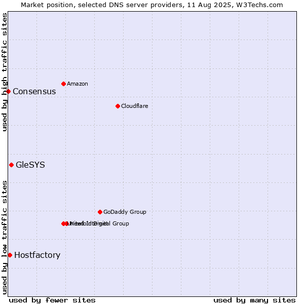 Market position of GleSYS vs. Hostfactory vs. Consensus