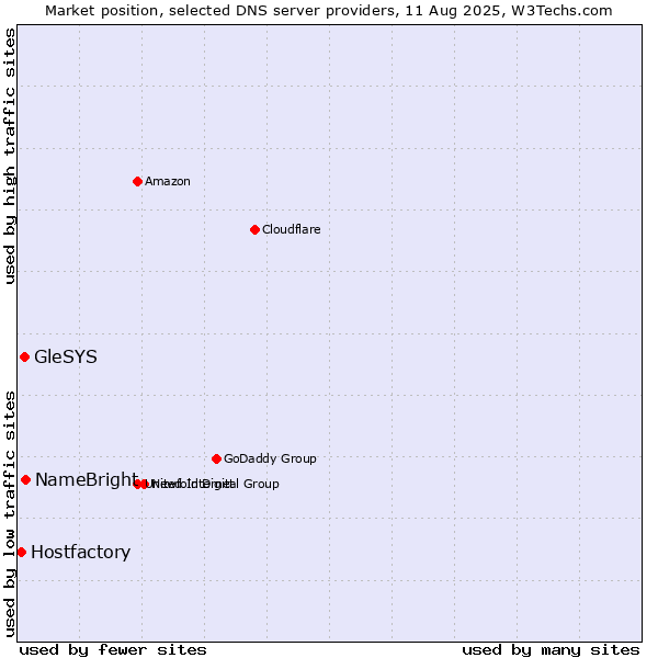 Market position of NameBright vs. GleSYS vs. Hostfactory