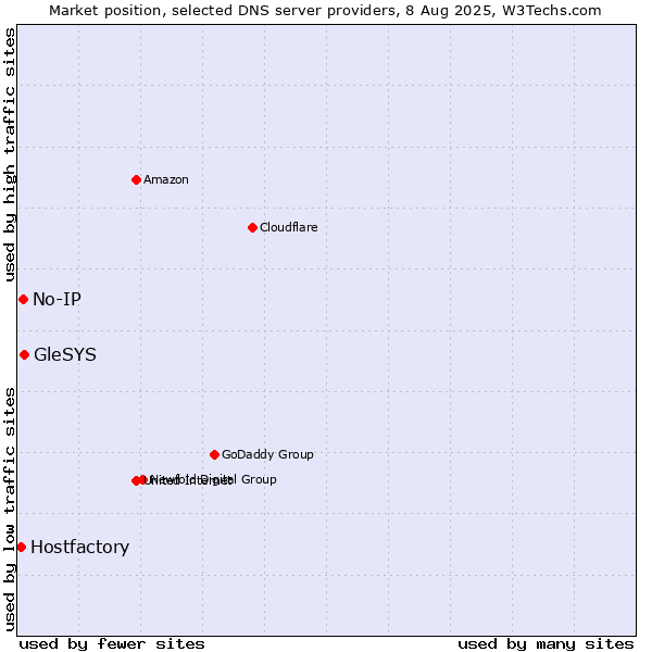 Market position of GleSYS vs. No-IP vs. Hostfactory