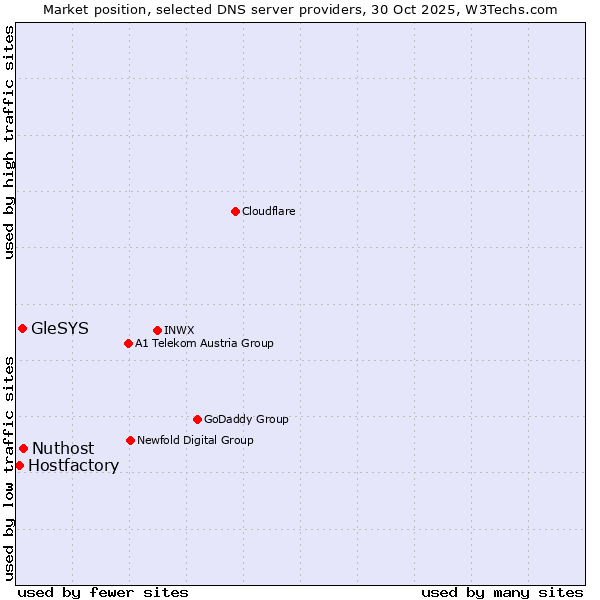 Market position of Nuthost vs. GleSYS vs. Hostfactory