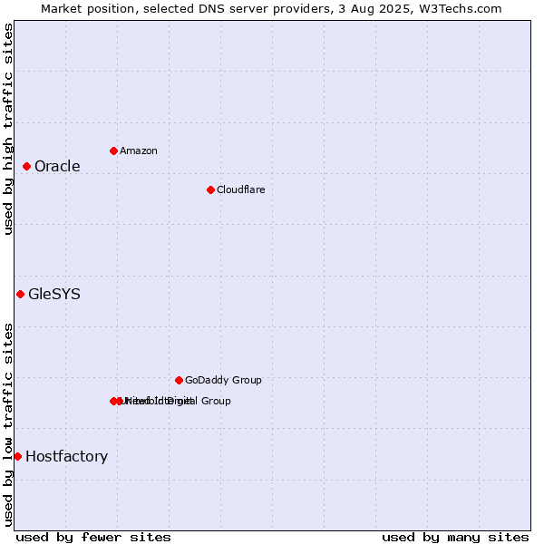 Market position of Oracle vs. GleSYS vs. Hostfactory