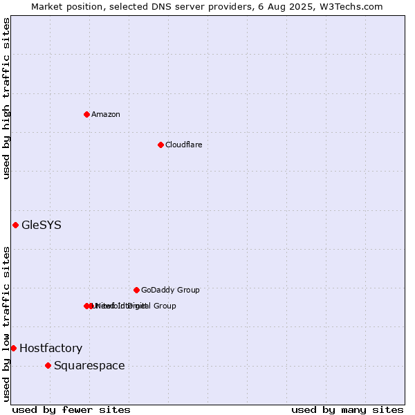 Market position of Squarespace vs. GleSYS vs. Hostfactory