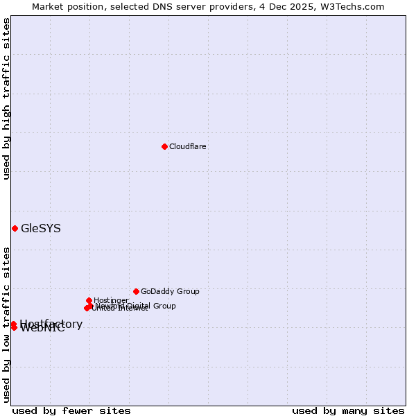 Market position of GleSYS vs. WebNIC vs. Hostfactory