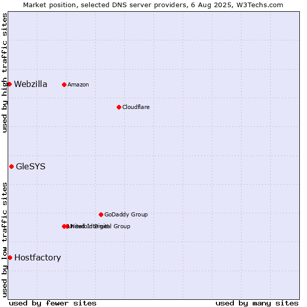 Market position of GleSYS vs. Hostfactory vs. Webzilla