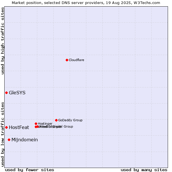Market position of Mijndomein vs. HostFeat vs. GleSYS