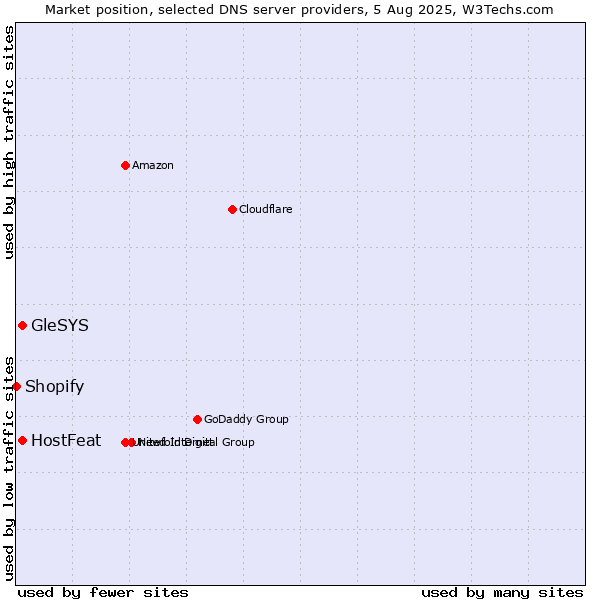 Market position of HostFeat vs. GleSYS vs. Shopify