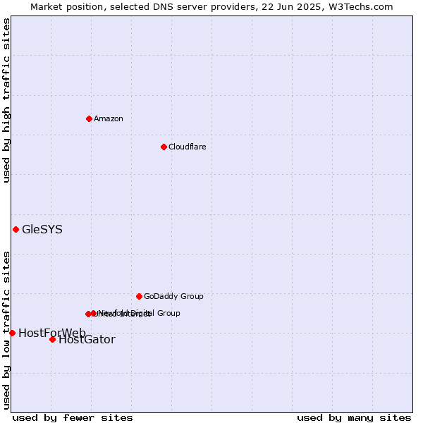 Market position of HostGator vs. GleSYS vs. HostForWeb