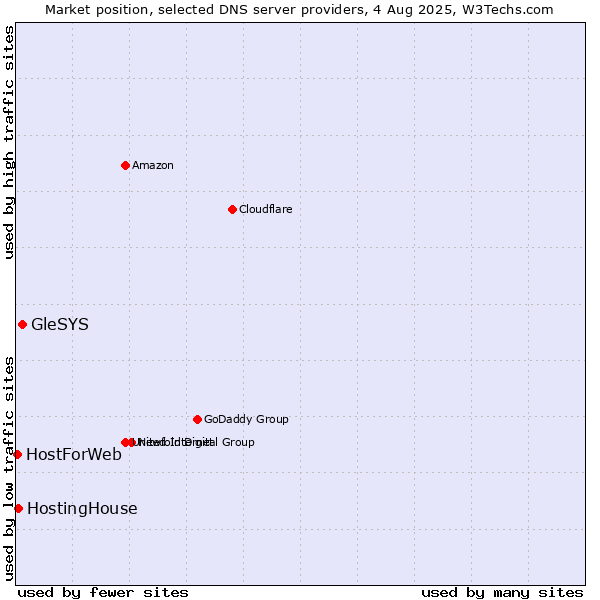 Market position of GleSYS vs. HostingHouse vs. HostForWeb