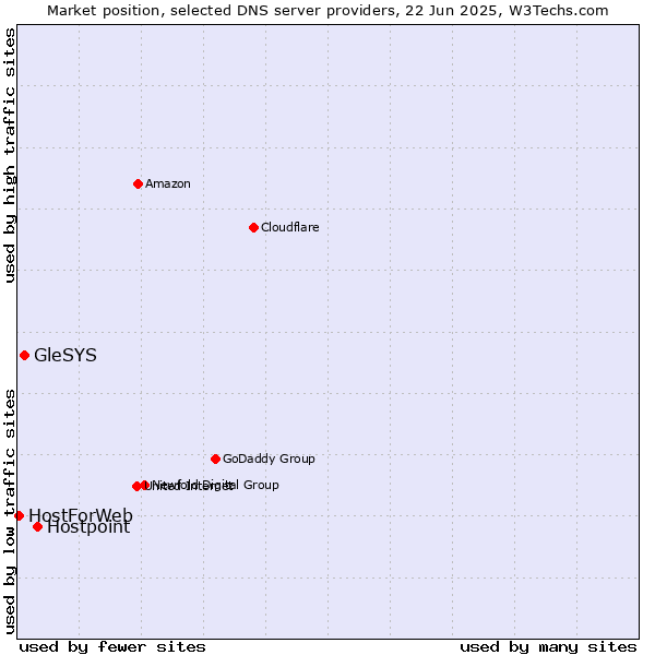 Market position of Hostpoint vs. GleSYS vs. HostForWeb