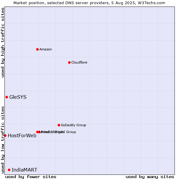 Market position of IndiaMART vs. GleSYS vs. HostForWeb