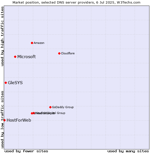 Market position of Microsoft vs. GleSYS vs. HostForWeb