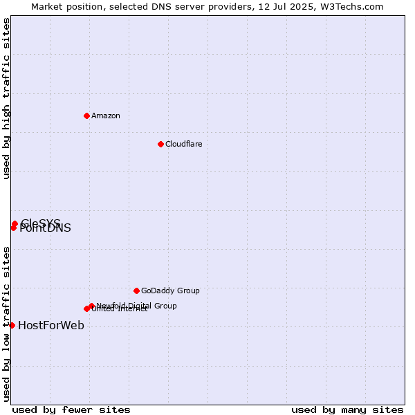 Market position of GleSYS vs. PointDNS vs. HostForWeb