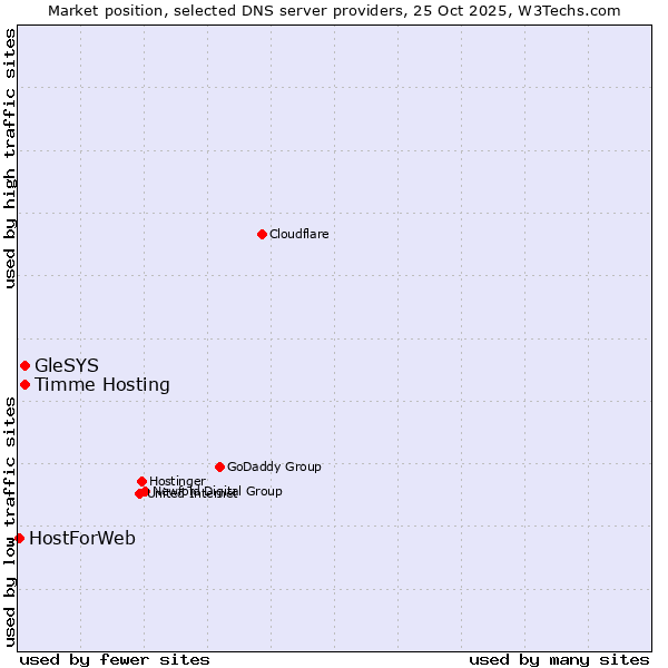 Market position of Timme Hosting vs. GleSYS vs. HostForWeb
