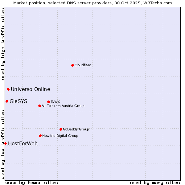 Market position of Universo Online vs. GleSYS vs. HostForWeb