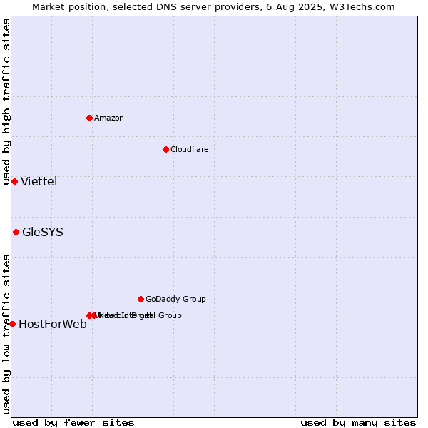 Market position of GleSYS vs. Viettel vs. HostForWeb