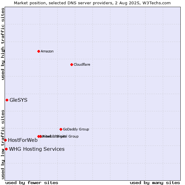 Market position of GleSYS vs. WHG Hosting Services vs. HostForWeb