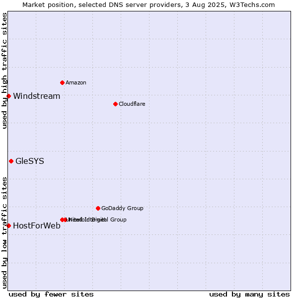 Market position of GleSYS vs. HostForWeb vs. Windstream