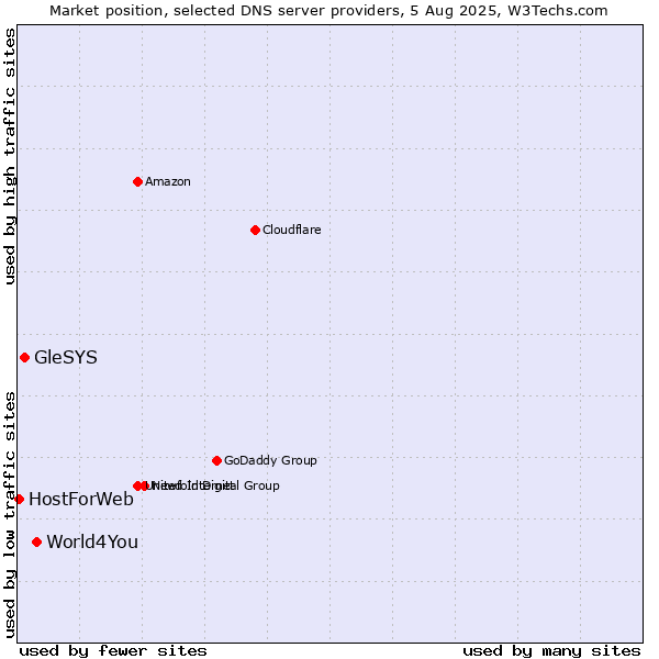 Market position of World4You vs. GleSYS vs. HostForWeb