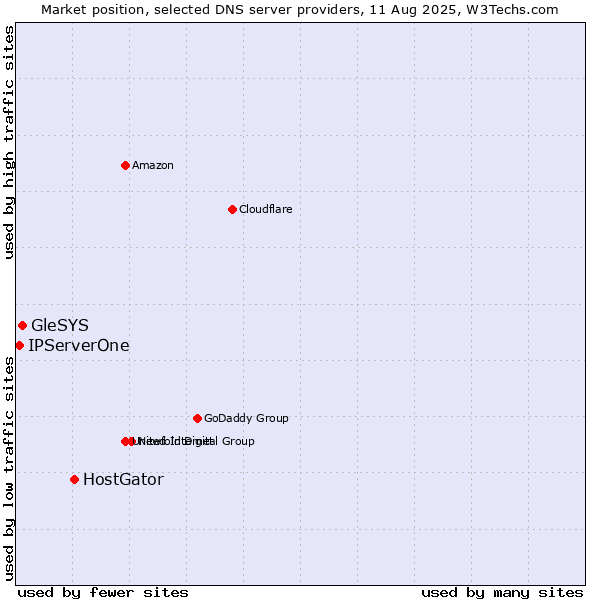 Market position of HostGator vs. GleSYS vs. IPServerOne