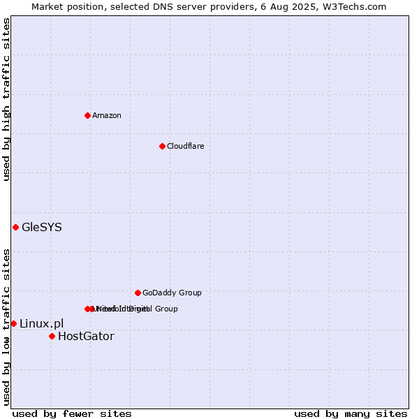 Market position of HostGator vs. GleSYS vs. Linux.pl