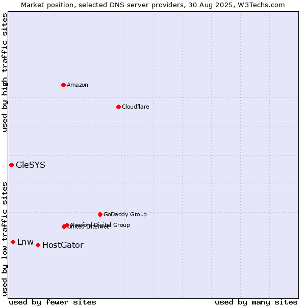 Market position of HostGator vs. Lnw vs. GleSYS