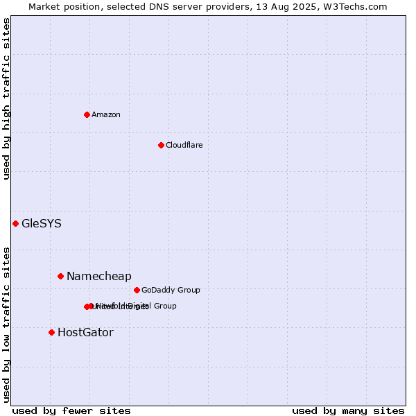 Market position of Namecheap vs. HostGator vs. GleSYS