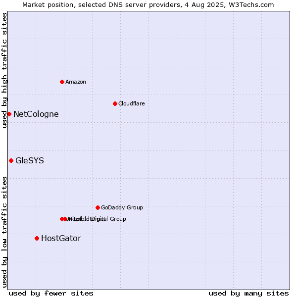 Market position of HostGator vs. GleSYS vs. NetCologne