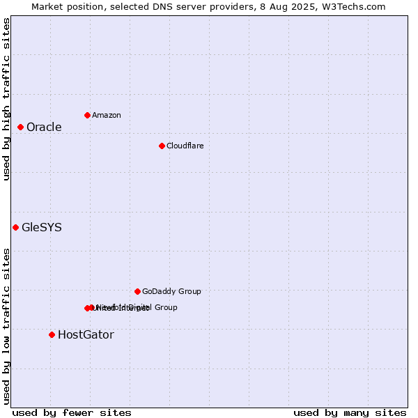 Market position of HostGator vs. Oracle vs. GleSYS