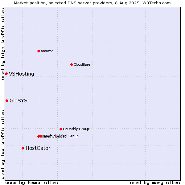 Market position of HostGator vs. GleSYS vs. VSHosting