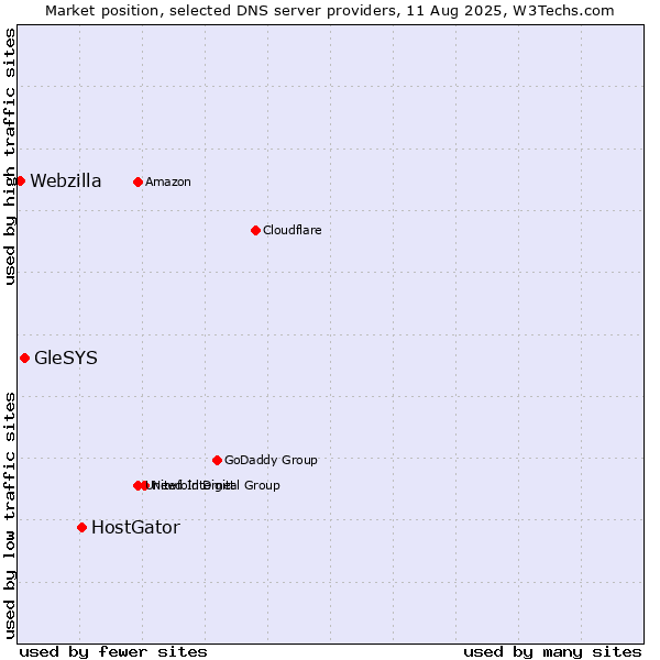 Market position of HostGator vs. GleSYS vs. Webzilla