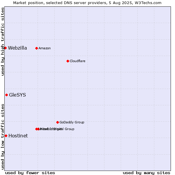 Market position of GleSYS vs. Hostinet vs. Webzilla
