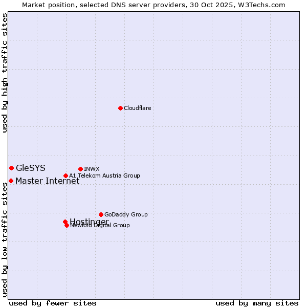 Market position of Hostinger vs. Master Internet vs. GleSYS