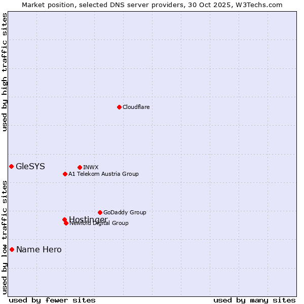 Market position of Hostinger vs. Name Hero vs. GleSYS