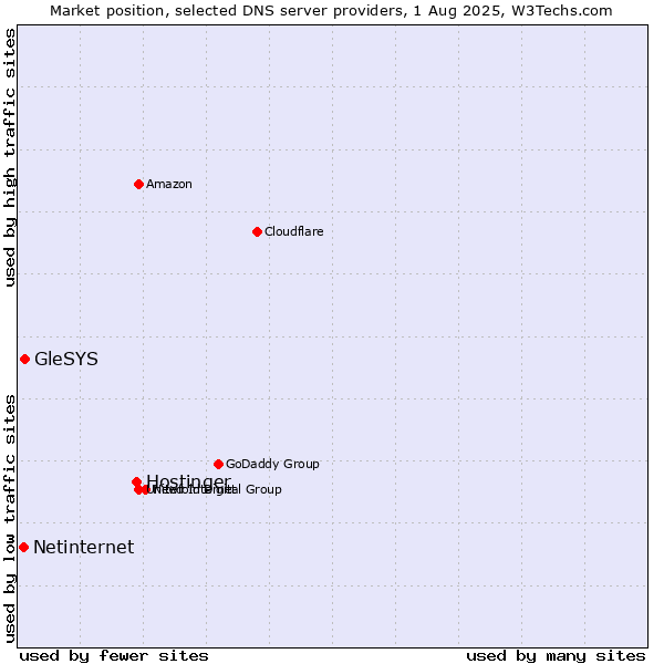 Market position of Hostinger vs. GleSYS vs. Netinternet