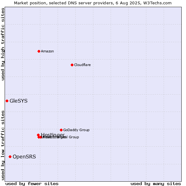 Market position of Hostinger vs. OpenSRS vs. GleSYS
