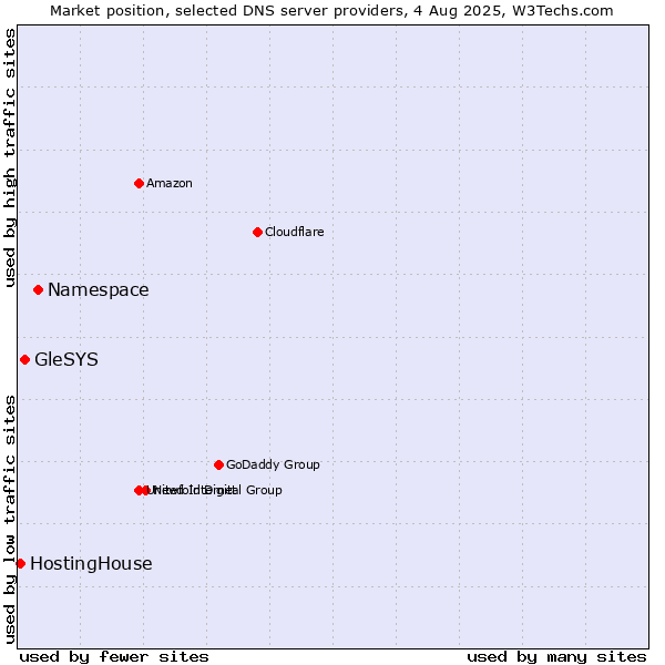 Market position of Namespace vs. GleSYS vs. HostingHouse